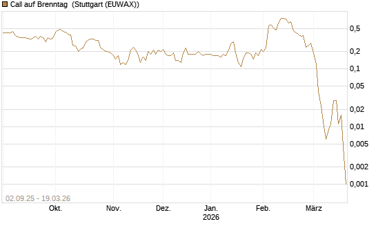 Call auf Brenntag [J.P. Morgan Structured Products B.V.] Chart