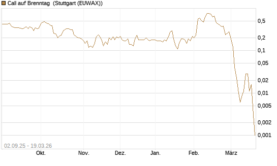 Call auf Brenntag [J.P. Morgan Structured Products B.V.] Chart