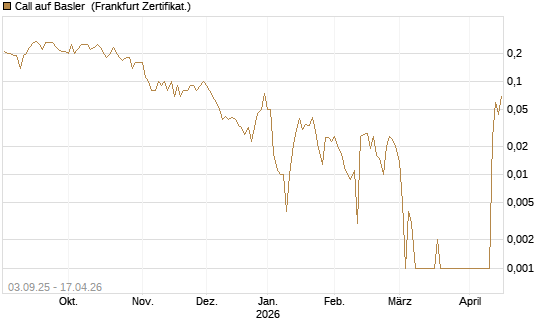 Call auf Basler [DZ BANK AG] Chart