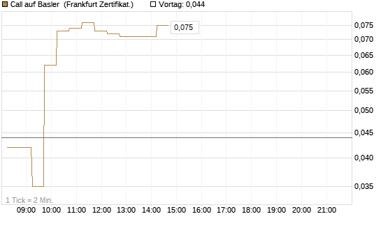 Call auf Basler [DZ BANK AG] Chart