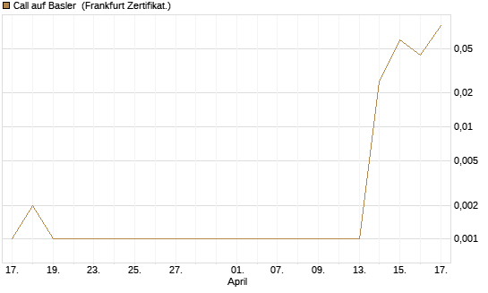 Call auf Basler [DZ BANK AG] Chart