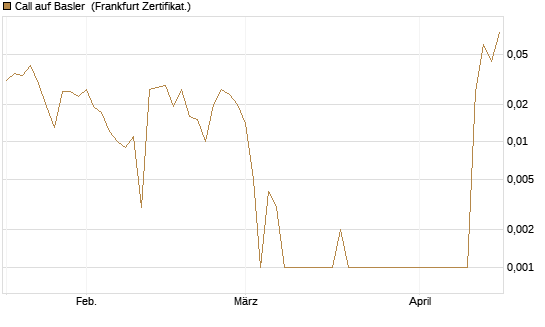 Call auf Basler [DZ BANK AG] Chart