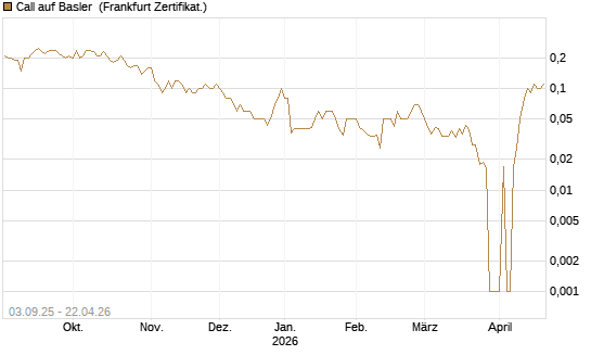 Call auf Basler [DZ BANK AG] Chart