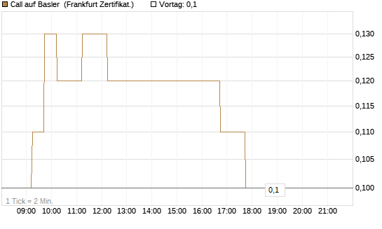 Call auf Basler [DZ BANK AG] Chart