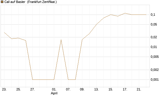 Call auf Basler [DZ BANK AG] Chart