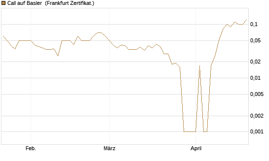 Call auf Basler [DZ BANK AG] Chart