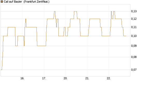 Call auf Basler [DZ BANK AG] Chart