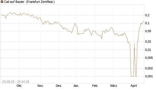 Call auf Basler [DZ BANK AG] Chart
