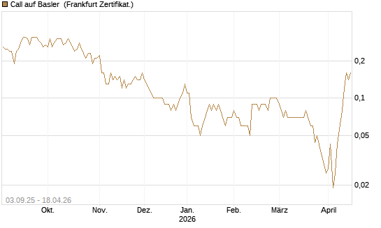 Call auf Basler [DZ BANK AG] Chart