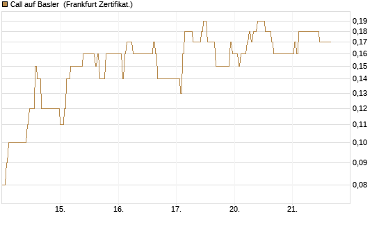 Call auf Basler [DZ BANK AG] Chart