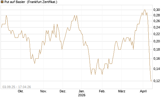Put auf Basler [DZ BANK AG] Chart
