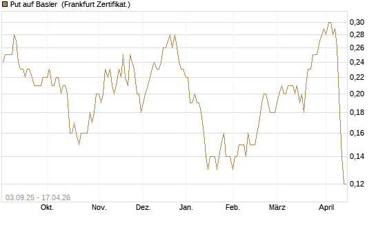 Put auf Basler [DZ BANK AG] Chart