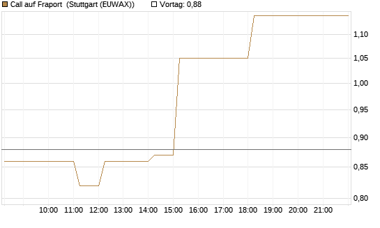Call auf Fraport [DZ BANK AG] Chart