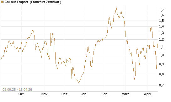Call auf Fraport [DZ BANK AG] Chart