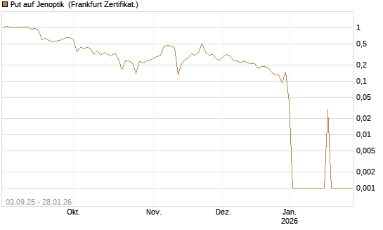 Put auf Jenoptik [DZ BANK AG] Chart