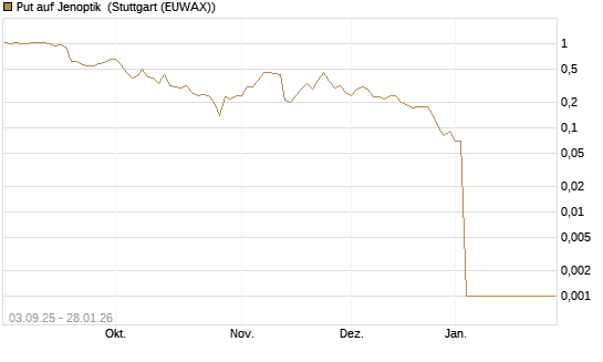 Put auf Jenoptik [DZ BANK AG] Chart