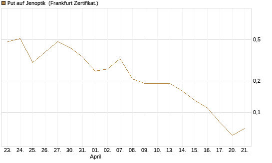 Put auf Jenoptik [DZ BANK AG] Chart