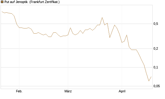 Put auf Jenoptik [DZ BANK AG] Chart