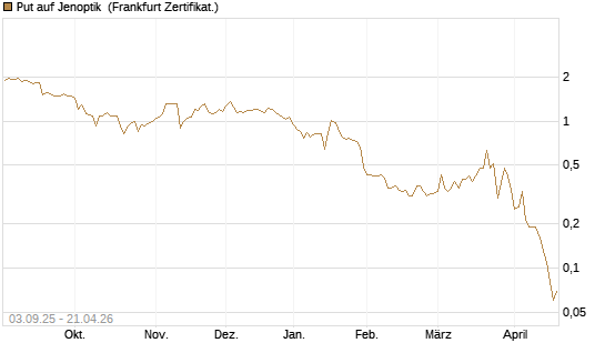 Put auf Jenoptik [DZ BANK AG] Chart