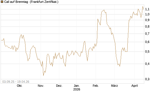 Call auf Brenntag [DZ BANK AG] Chart