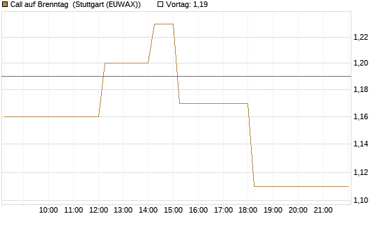 Call auf Brenntag [DZ BANK AG] Chart