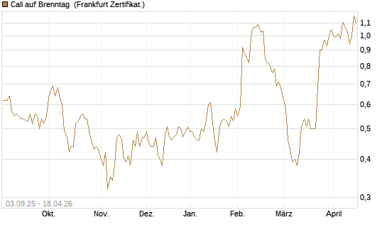 Call auf Brenntag [DZ BANK AG] Chart