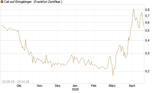 Call auf Elringklinger [DZ BANK AG] Chart