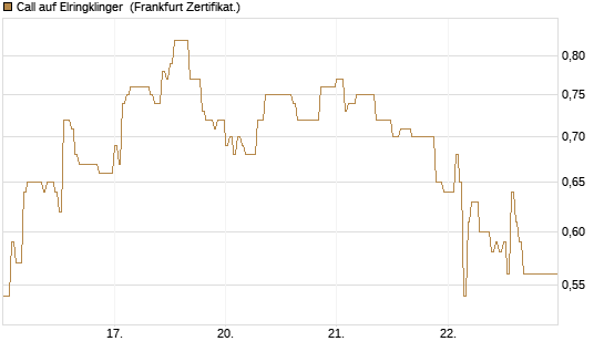 Call auf Elringklinger [DZ BANK AG] Chart