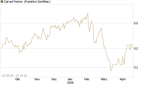 Call auf Holcim [Société Générale Effekten GmbH] Chart