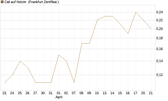 Call auf Holcim [Société Générale Effekten GmbH] Chart