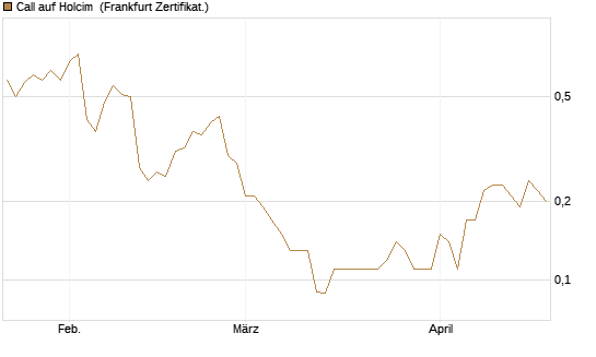 Call auf Holcim [Société Générale Effekten GmbH] Chart