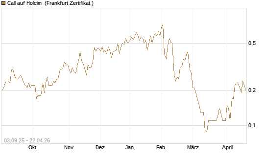 Call auf Holcim [Société Générale Effekten GmbH] Chart
