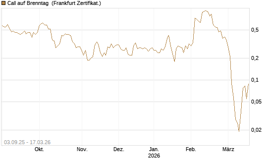 Call auf Brenntag [Société Générale Effekten GmbH] Chart