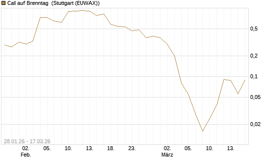 Call auf Brenntag [Société Générale Effekten GmbH] Chart