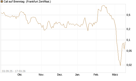 Call auf Brenntag [Société Générale Effekten GmbH] Chart