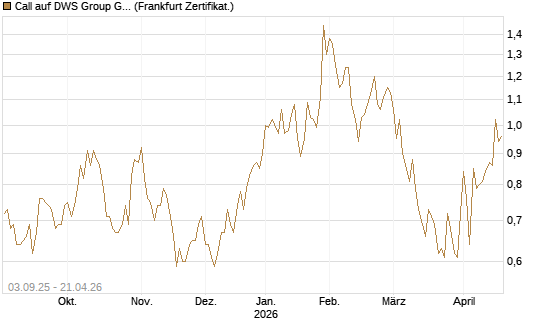 Call auf DWS Group GmbH [Société Générale Effekten GmbH] Chart
