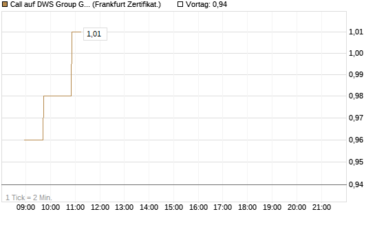 Call auf DWS Group GmbH [Société Générale Effekten GmbH] Chart