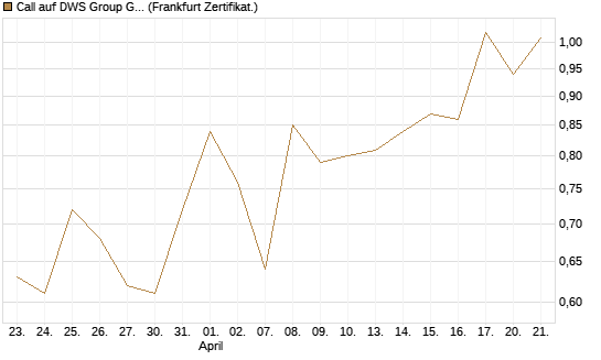 Call auf DWS Group GmbH [Société Générale Effekten GmbH] Chart
