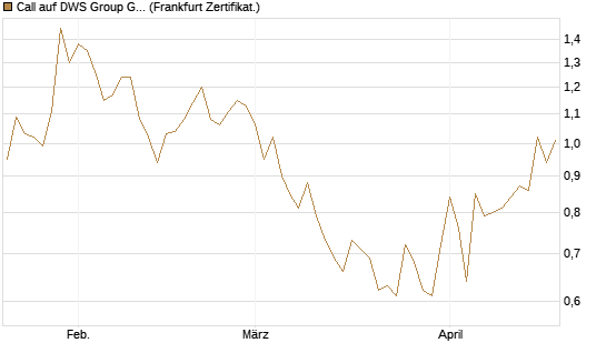 Call auf DWS Group GmbH [Société Générale Effekten GmbH] Chart