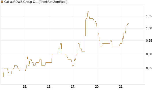 Call auf DWS Group GmbH [Société Générale Effekten GmbH] Chart