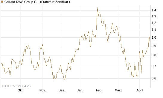 Call auf DWS Group GmbH [Société Générale Effekten GmbH] Chart