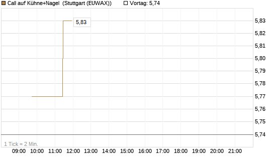 Call auf Kühne+Nagel [Morgan Stanley & Co. Int. plc] Chart