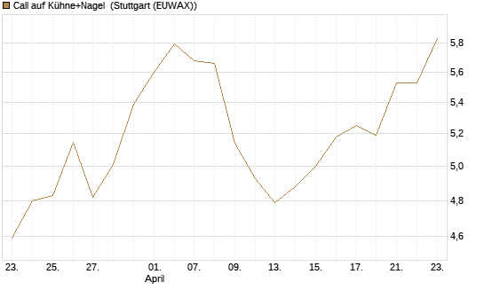 Call auf Kühne+Nagel [Morgan Stanley & Co. Int. plc] Chart