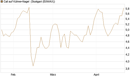 Call auf Kühne+Nagel [Morgan Stanley & Co. Int. plc] Chart