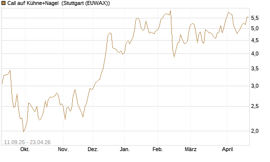 Call auf Kühne+Nagel [Morgan Stanley & Co. Int. plc] Chart