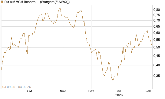 Put auf MGM Resorts Int. [Morgan Stanley & Co. Int. plc] Chart
