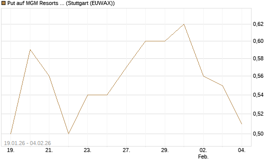 Put auf MGM Resorts Int. [Morgan Stanley & Co. Int. plc] Chart