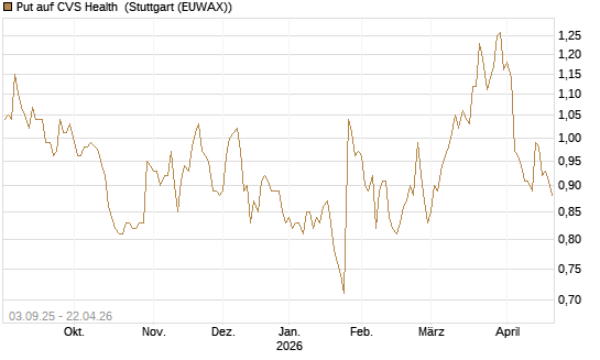 Put auf CVS Health [Morgan Stanley & Co. Int. plc] Chart