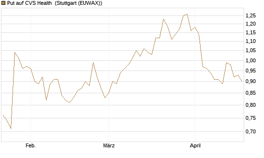 Put auf CVS Health [Morgan Stanley & Co. Int. plc] Chart