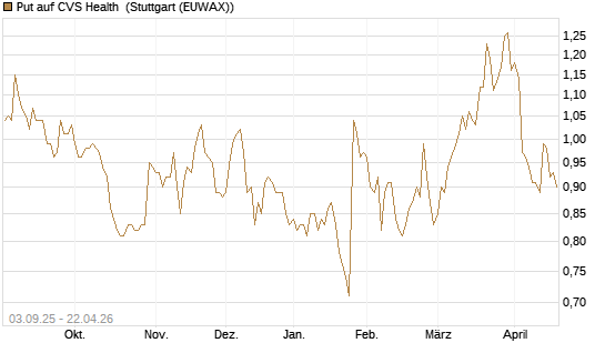 Put auf CVS Health [Morgan Stanley & Co. Int. plc] Chart
